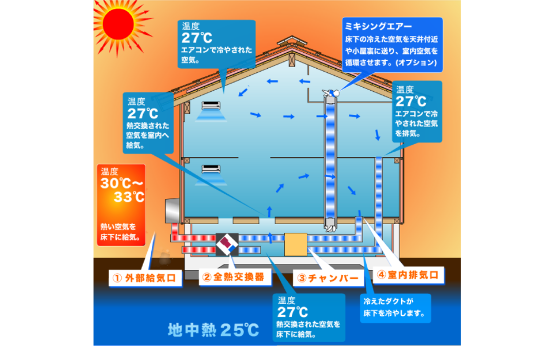 家全体を快適に循環する空間