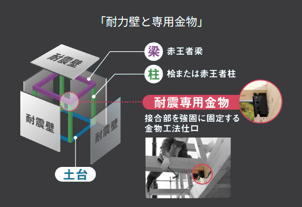 堅牢な構造の建築美
