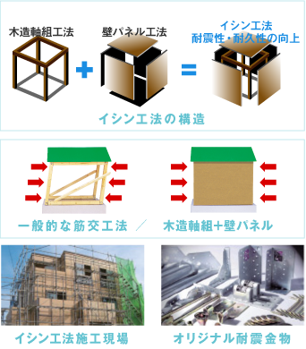 イシン工法の構造